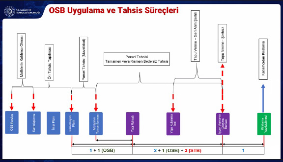 OSB’lerde Ön Tahsis ve Tahsis Prosedürü Hakkında